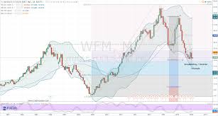 Whole Foods Stock Wfm Due For A Bullish Move Investorplace