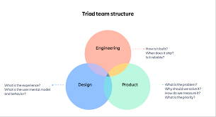 How Should You Structure Your Engineering Team Work Life