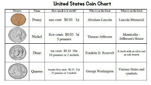 Great Free Printable Of A Us Coin Money Chart Money Chart