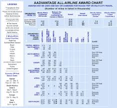 American Airlines Award Chart Travel Is Free
