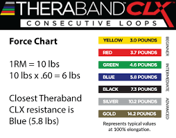 Theraband Clx Force Chart Featured Solutions For Pain