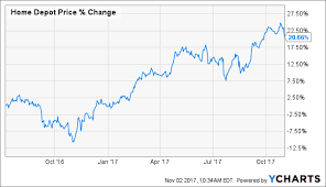 Home Depot Upside Ahead The Home Depot Inc Nyse Hd