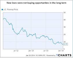 Turnaround At J C Penney Might Not Be In The Cards J C