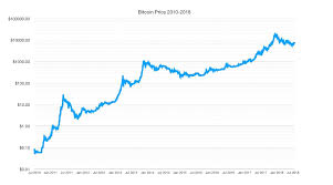 Btc Price Chart 2010 July 2018 Bitcoin