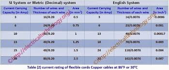How To Find The Suitable Size Of Cable Wire Si