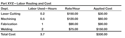 Costing And It Right