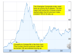 A Play On The Hang Seng China Ah Premium Index Which Is