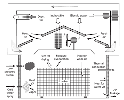 General Diagram Showing All Components Of The Kiln Energy