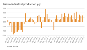 Bne Intellinews Russias Industrial Output Up By 2 9 In