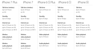 Apple 7 eylül etkinliğinde iphone 7 ve iphone 7 plus'ın duyurusunu gerçekleştirdi. We Finally Know Exactly What Size Apple S Iphone 7 And Iphone 7 Plus Batteries Are Bgr