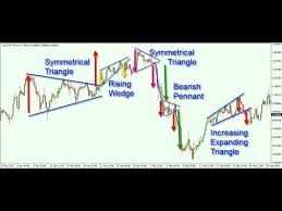 Chart Patterns To Predict Price Action For Forex Cfd Crypto