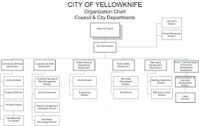 Actual Economic Development Organizational Chart 2019