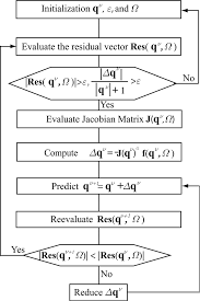 Flow Chart Of The Iteration Solver In The Harmonic Balance