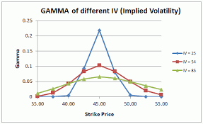 Effects Of Implied Volatility Iv On Option Greek Gamma