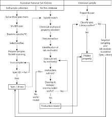 Flow Chart For The Development And Use Of Mid Ir