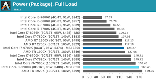 Power Consumption The Intel 9th Gen Review Core I9 9900k