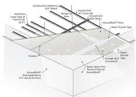 gypsum board ceiling system and led