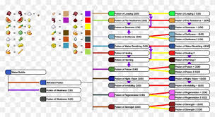 Here It Is Minecraft Potion Chart 1 12 Hd Png Download