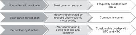 idiopathic constipation