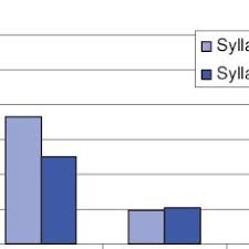 The Frequency Of Syllable Types In The Korean First Grade