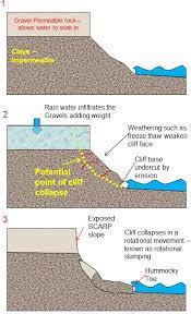 cliff collapse