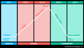 Five Act Structure Plot Diagram Activities Dramatic