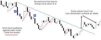 How To Use Trend Lines As A Trading Strategy For Swing Trading