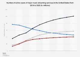 top streaming services active users u s