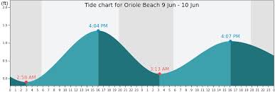 Oriole Beach Tide Times Tides Forecast Fishing Time And