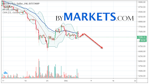 Bakkt is set to launch its bitcoin options contract on december 9, 2019. Bitcoin Btc Usd Forecast And Analysis On December 6 2019 Bymarkets Com