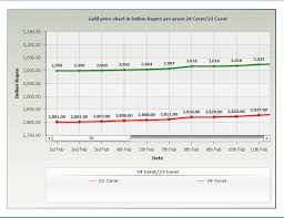 Job Openings In India Gold Rate Per Gram In Chennai History