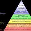 Maslows Hierarchy of needs