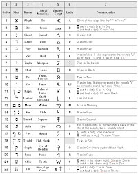 A Good Chart Comparing Hebrew Phoenecian And Latin