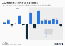 Chart U S Retail Sales Dip Unexpectedly Statista
