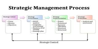 Introduction Of Strategic Management Assignment Point