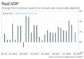 Gdp Could Show U S Economy Slipping Below 2 Growth At End