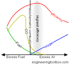Combustion Efficiency And Excess Air