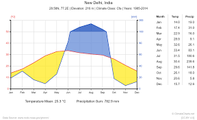 Climatecharts