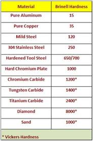 Alloy Steel Hardness Chart Table Showing Hardness