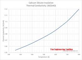 Calcium Silicate Insulation