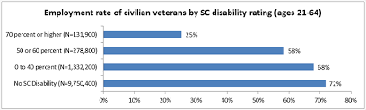 Employment Data For Veterans With Disabilities Ada