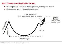 The Three Most Common Chart Patterns Page 1 Stock News
