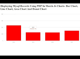 Displaying Mysql Records Using Php In Morris Js Charts Bar Chart Line Area And Donut Chart