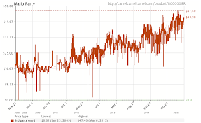 Amazon Price Charts For Video Games And Movies A Geek From