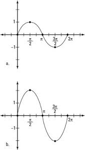 How To Change The Amplitude Of A Sine Or Cosine Graph Dummies