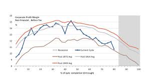 Eroding Profit Margins Will Push U S Into Recession In 2020