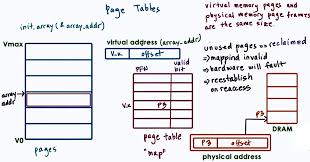 memory management operating system notes