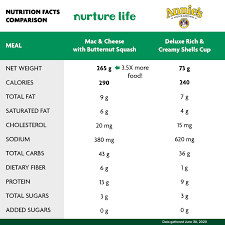 mac cheese nutrition comparison
