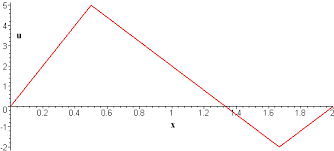 One Dimensional Heat Equation Part 1