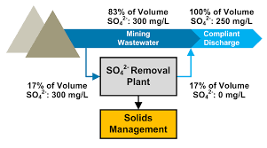 sulfate discharge merement